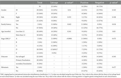Mutational analysis of the RB1 gene in patients with unilateral retinoblastoma